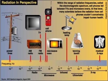 radiations 2